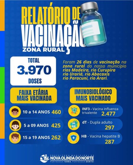 Relatório de Vacinação- Zona Rural