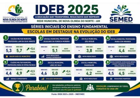 Resultados alcançados no Ideb/Saeb